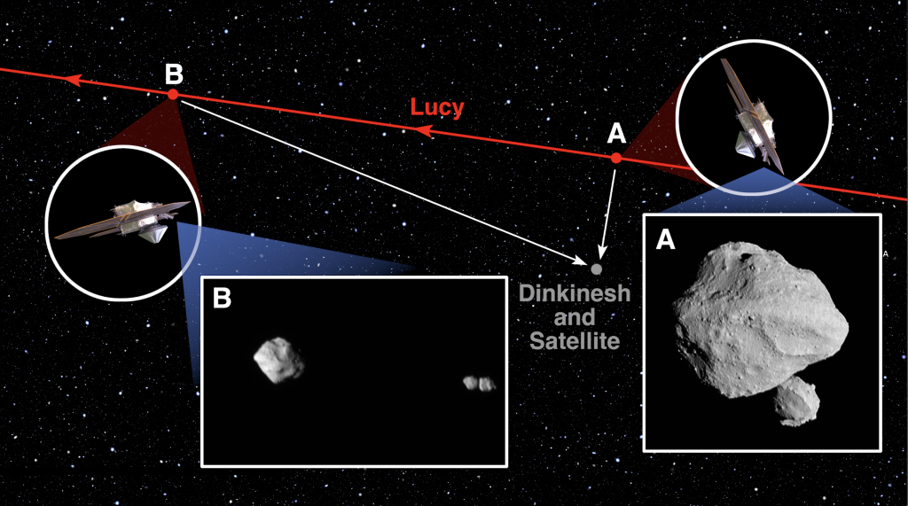 Diagram showing the trajectory of the NASA Lucy spacecraft (red) during its flyby of the asteroid Dinkinesh and its satellite (gray).