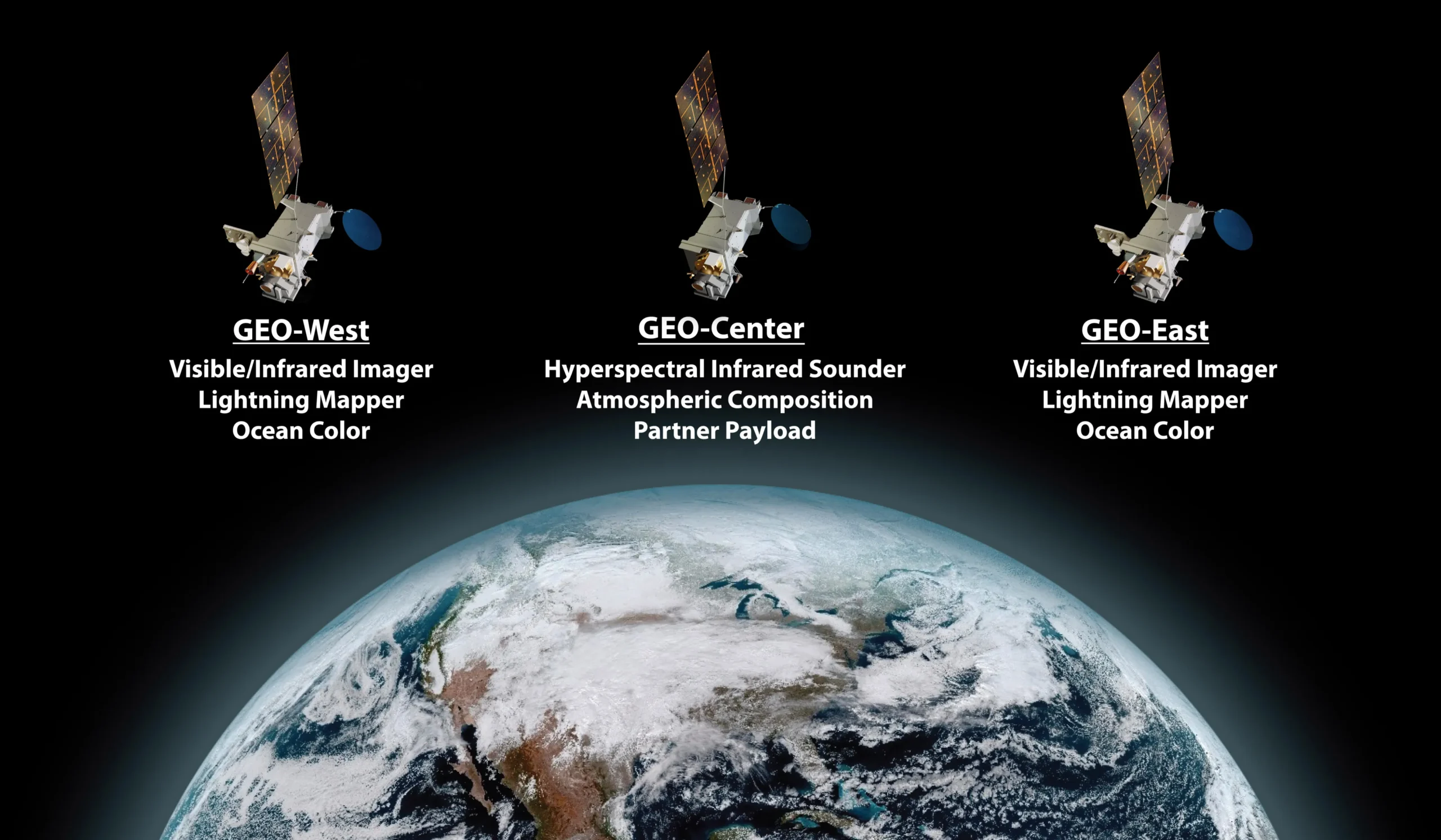 NOAA is planning a three-satellite GeoXO operational constellation. Spacecraft in GEO-East and GEO-West positions will carry an imager, lightning mapper, and ocean color instrument, and a centrally-located spacecraft will carry a sounder and atmospheric composition instrument. This constellation can also accommodate a partner payload on the spacecraft flying in the central location. Credit: NOAA/Lockheed