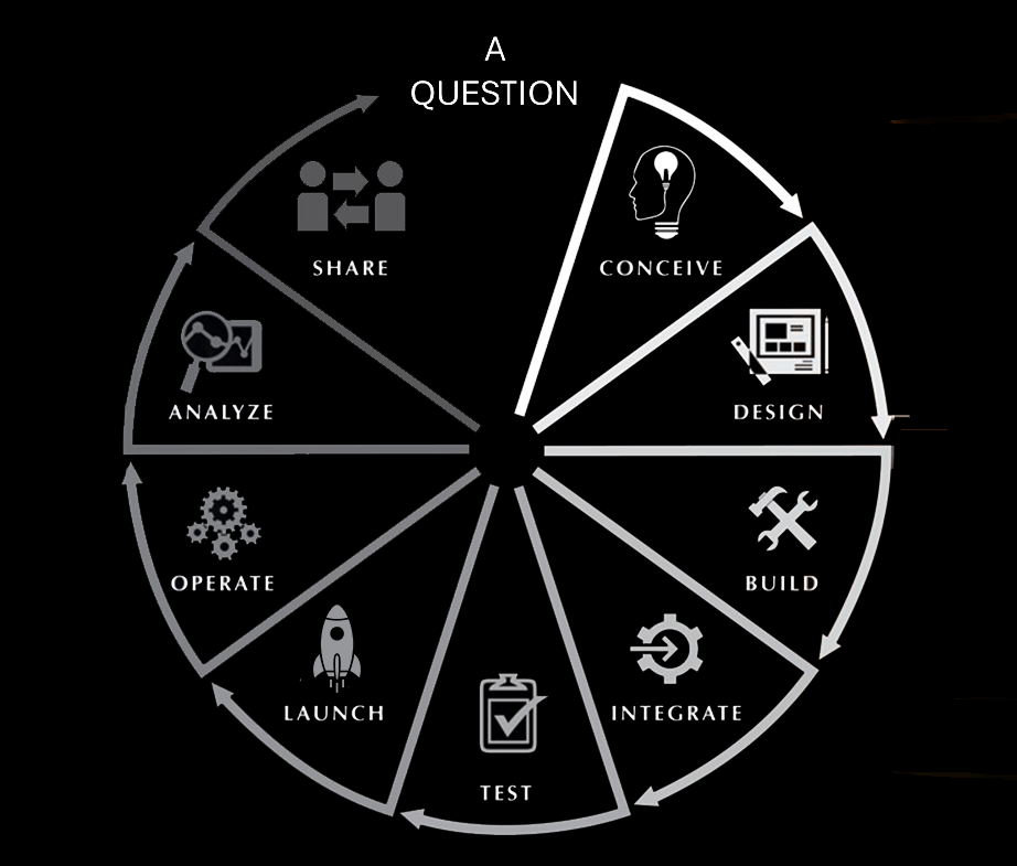 An illustration titled 'A Question' that contains a circular workflow of conceive, design, build, integrate, test, launch, operate, analyze